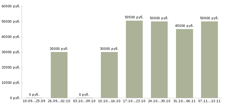 Вакансии «разработчик отчетности»-Медиана зарплаты по вакансии «разработчик отчетности» за 2 месяца