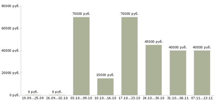 Вакансии «региональный менеджер снг»-Медиана зарплаты по вакансии «региональный менеджер снг» за 2 месяца