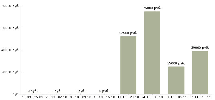 Вакансии «руководитель оздоровительного центра»-Медиана зарплаты по вакансии «руководитель оздоровительного центра» за 2 месяца