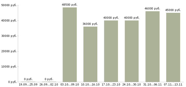 Вакансии «слесарь мср на завод»-Медиана зарплаты по вакансии «слесарь мср на завод» за 2 месяца