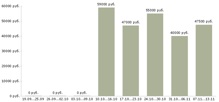 Вакансии «сотрудник на керамический завод»-Медиана зарплаты по вакансии «сотрудник на керамический завод» за 2 месяца