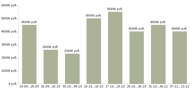 Вакансии «сотрудник по административным вопросам»-Медиана зарплаты по вакансии «сотрудник по административным вопросам» за 2 месяца
