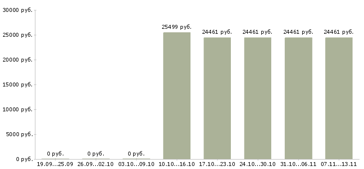 Вакансии «сотрудник с функциями управляющего»-Медиана зарплаты по вакансии «сотрудник с функциями управляющего» за 2 месяца