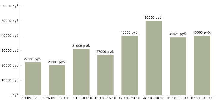 Вакансии «сотрудник сопровождения клиента»-Медиана зарплаты по вакансии «сотрудник сопровождения клиента» за 2 месяца