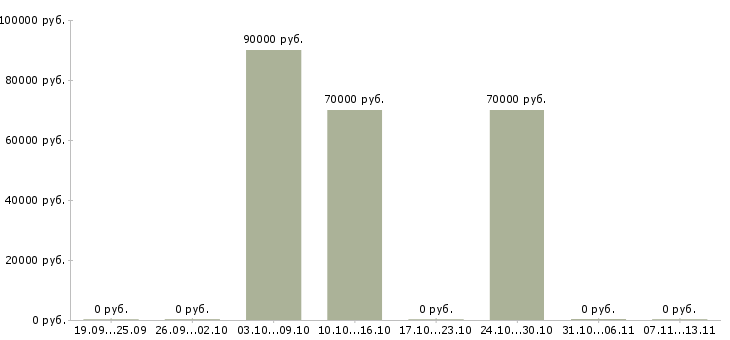 Вакансии «сотрудники на цветочную базу»-Медиана зарплаты по вакансии «сотрудники на цветочную базу» за 2 месяца