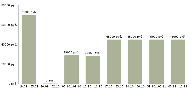 Вакансии «специалист с обязанностями экономиста»-Медиана зарплаты по вакансии «специалист с обязанностями экономиста» за 2 месяца