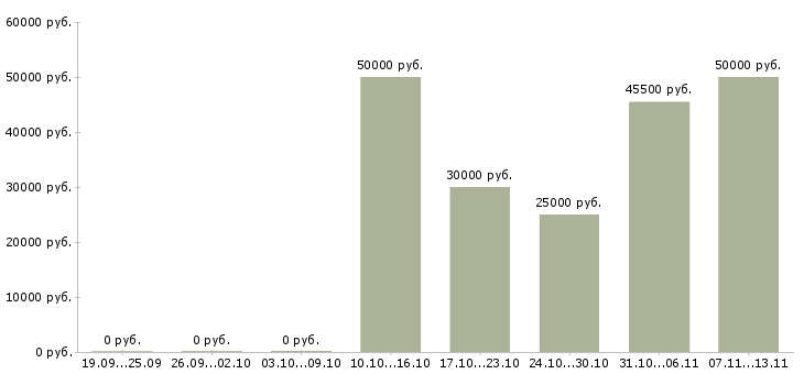 Вакансии «старший менеджер по маркетингу»-Медиана зарплаты по вакансии «старший менеджер по маркетингу» за 2 месяца