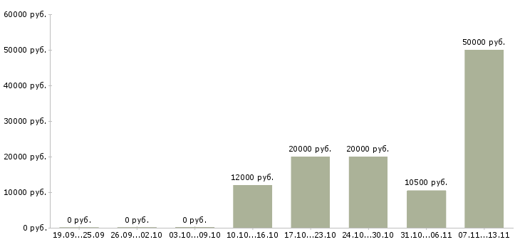 Вакансии «уборщик в торговый центр»-Медиана зарплаты по вакансии «уборщик в торговый центр» за 2 месяца