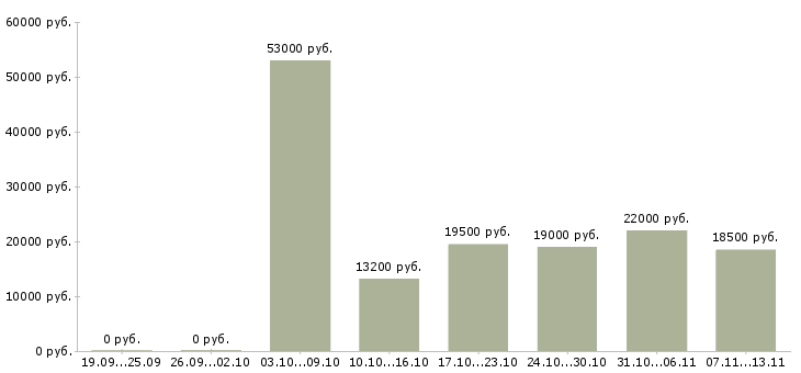 Вакансии «уборщица складского помещения»-Медиана зарплаты по вакансии «уборщица складского помещения» за 2 месяца