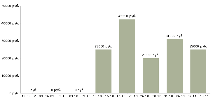 Вакансии «упаковщицы в кондитерское производство»-Медиана зарплаты по вакансии «упаковщицы в кондитерское производство» за 2 месяца