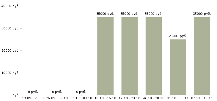 Вакансии «управляющий делами предприятия»-Медиана зарплаты по вакансии «управляющий делами предприятия» за 2 месяца