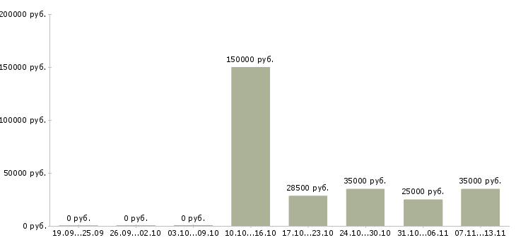 Вакансии «управляющий дивизионом»-Медиана зарплаты по вакансии «управляющий дивизионом» за 2 месяца