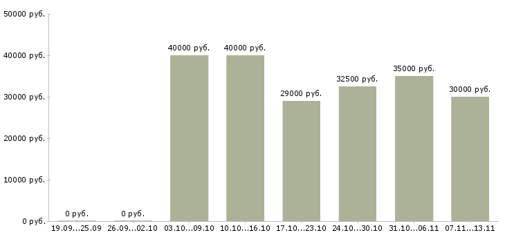 Вакансии «швея на прямострочку»-Медиана зарплаты по вакансии «швея на прямострочку» за 2 месяца