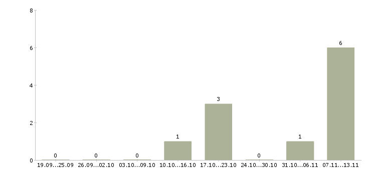 Работа «certification specialist»-Число вакансий «certification specialist» на сайте за 2 месяца