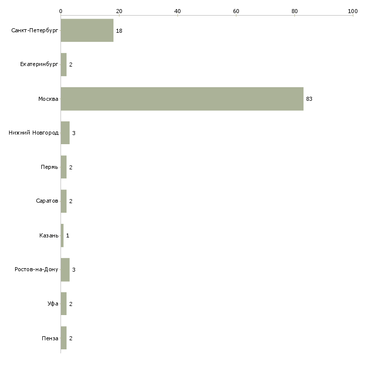 Найти работу etl разработчик-Число вакансий «etl разработчик» на сайте в городах Росcии