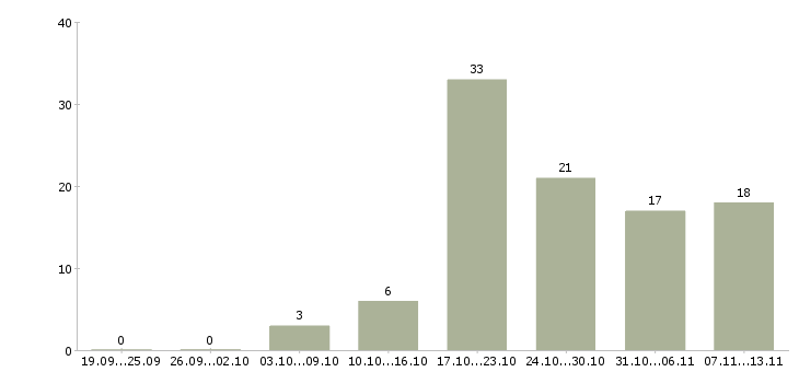 Работа «etl разработчик»-Число вакансий «etl разработчик» на сайте за 2 месяца