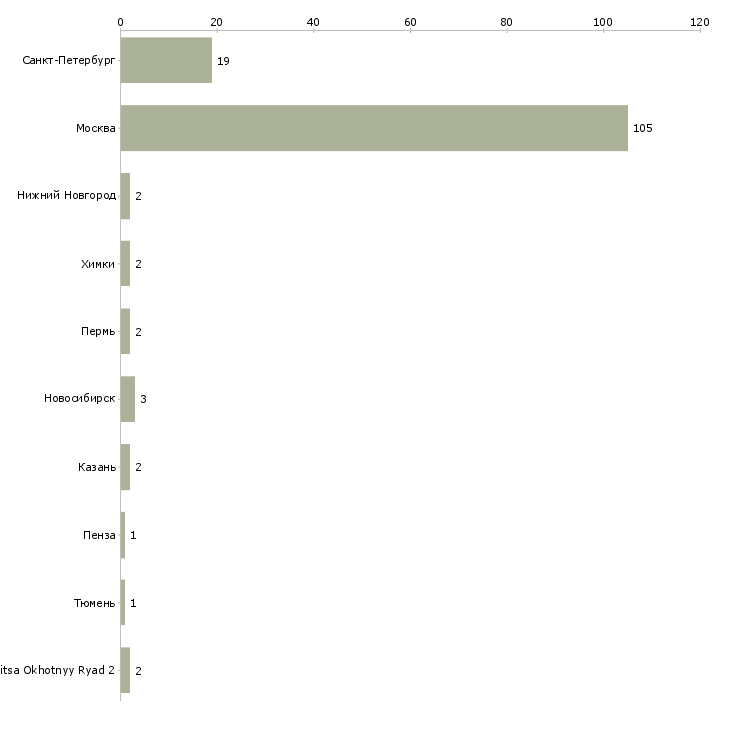 Найти работу international sales manager-Число вакансий «international sales manager» на сайте в городах Росcии
