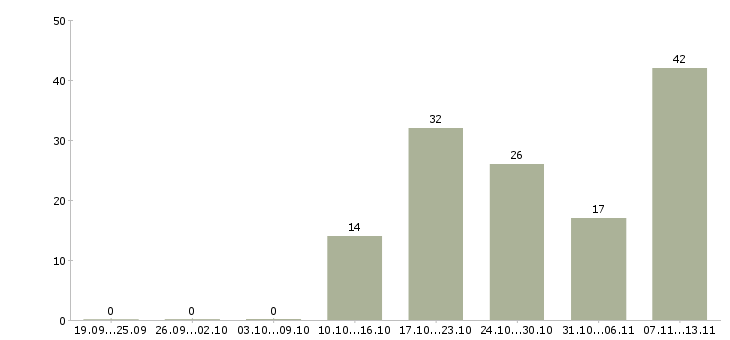 Работа «international sales manager»-Число вакансий «international sales manager» на сайте за 2 месяца