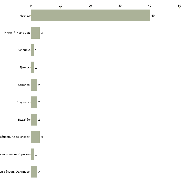 Найти работу автомеханик в автотехцентр-Число вакансий «автомеханик в автотехцентр» на сайте в городах Росcии