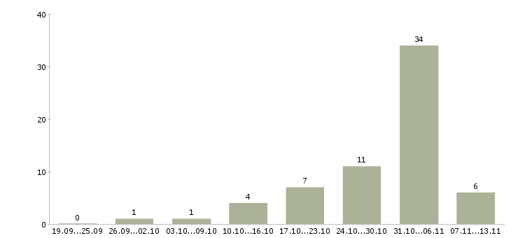 Работа «автомеханик в автотехцентр»-Число вакансий «автомеханик в автотехцентр» на сайте за 2 месяца