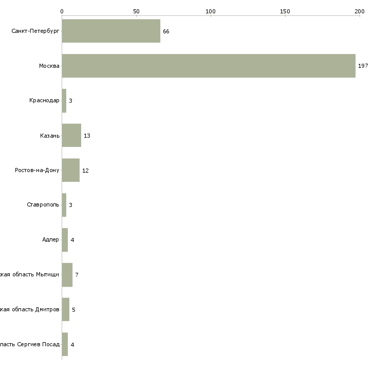 Найти работу агент в отдел аренды недвижимости-Число вакансий «агент в отдел аренды недвижимости» на сайте в городах Росcии