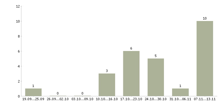 Работа «администратор в отделение банка»-Число вакансий «администратор в отделение банка» на сайте за 2 месяца