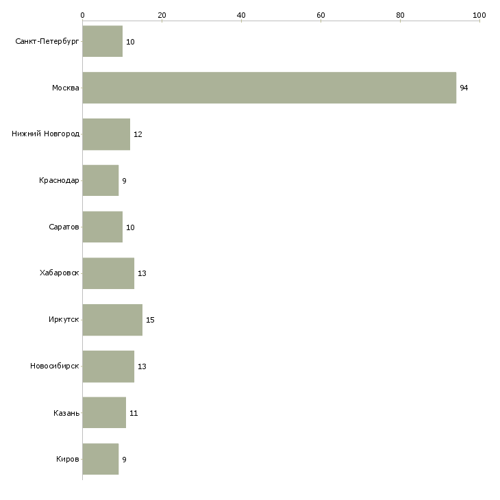 Найти работу администратор в филиал-Число вакансий «администратор в филиал» на сайте в городах Росcии
