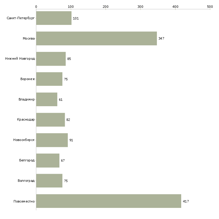 Найти работу администратор интернет компании-Число вакансий «администратор интернет компании» на сайте в городах Росcии