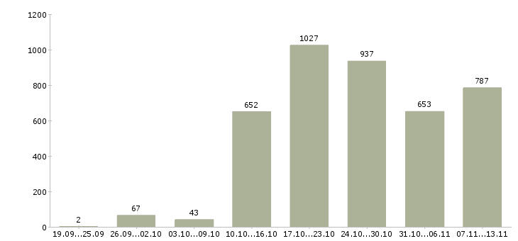 Работа «администратор интернет компании»-Число вакансий «администратор интернет компании» на сайте за 2 месяца