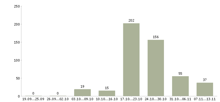 Работа «администратор филиала»-Число вакансий «администратор филиала» на сайте за 2 месяца