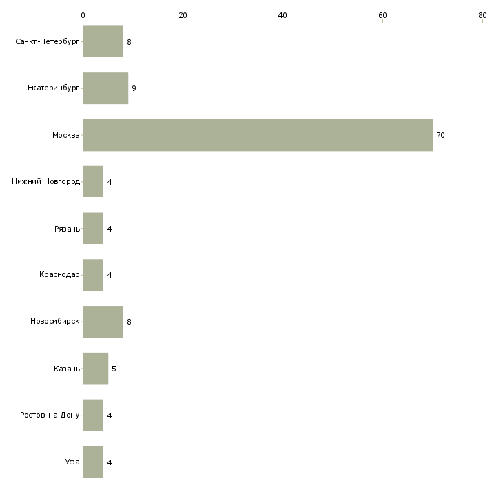 Найти работу аналитик отдела рисков-Число вакансий «аналитик отдела рисков» на сайте в городах Росcии