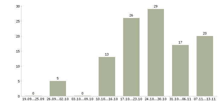 Работа «бухгалтер на участок первичной документации»-Число вакансий «бухгалтер на участок первичной документации» на сайте за 2 месяца
