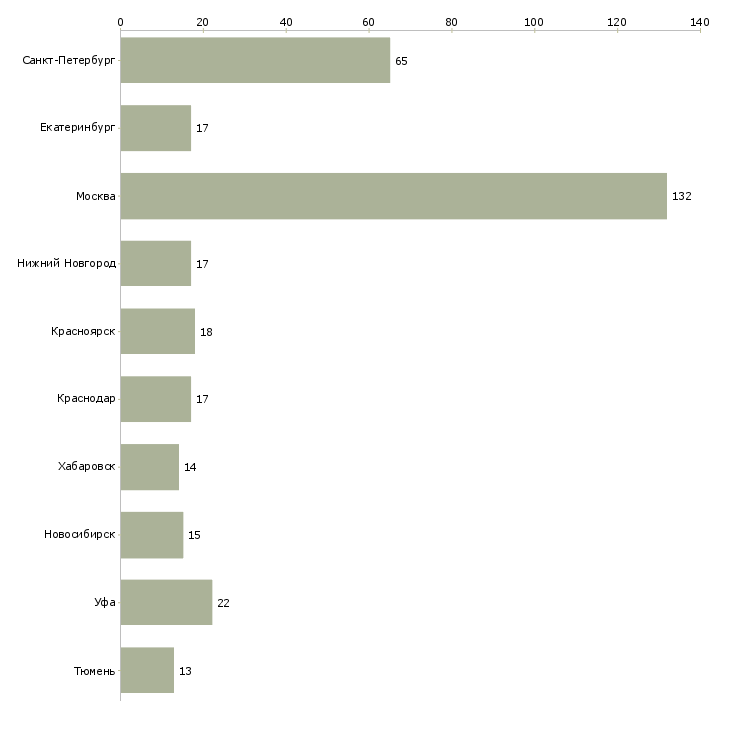 Найти работу ведущий инженер технического отдела-Число вакансий «ведущий инженер технического отдела» на сайте в городах Росcии