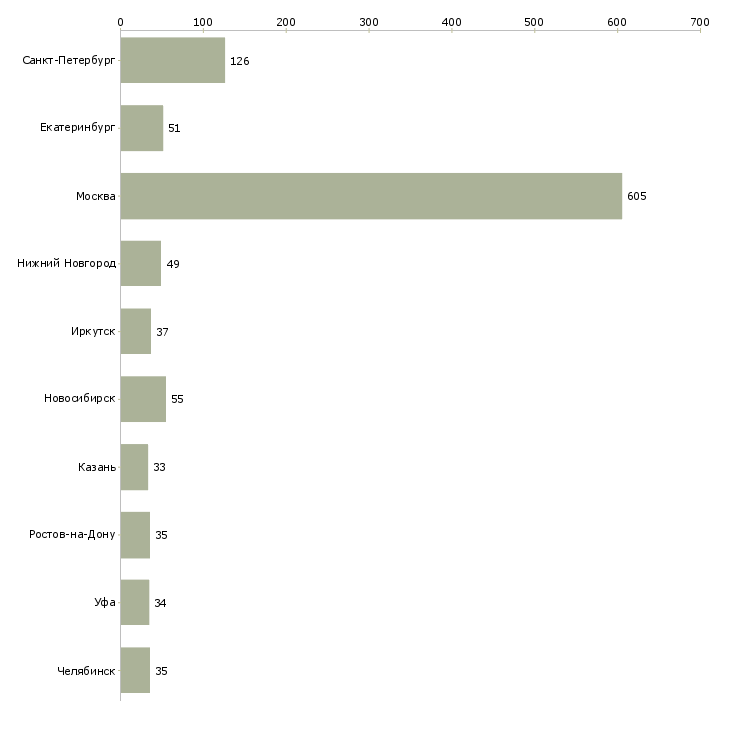 Найти работу ведущий менеджер по качеству-Число вакансий «ведущий менеджер по качеству» на сайте в городах Росcии