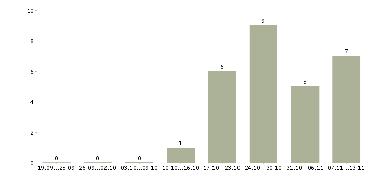 Работа «ведущий специалист отдела телемаркетинга»-Число вакансий «ведущий специалист отдела телемаркетинга» на сайте за 2 месяца