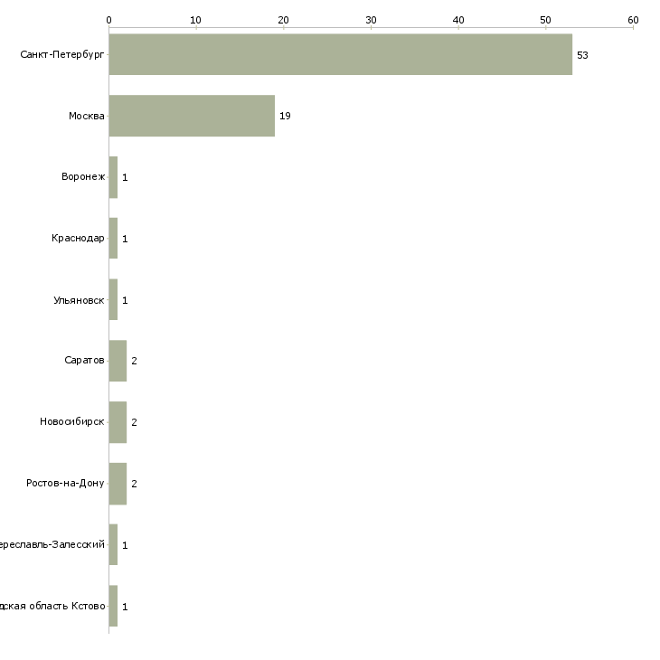 Найти работу водитель категории в на фургон-Число вакансий «водитель категории в на фургон» на сайте в городах Росcии