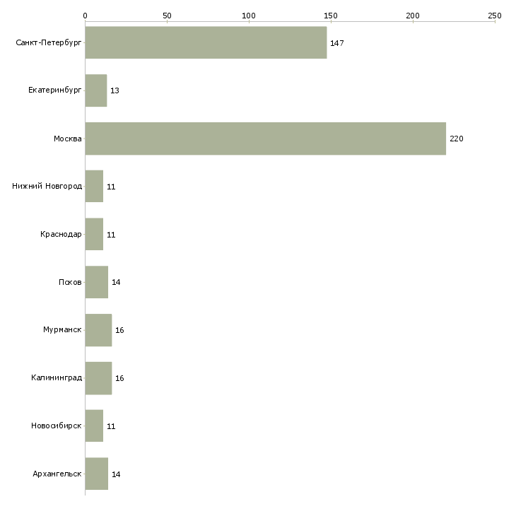 Найти работу водитель комфорт класса-Число вакансий «водитель комфорт класса» на сайте в городах Росcии