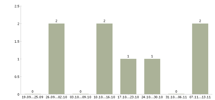 Работа «водитель с личным бортовым автомобилем»-Число вакансий «водитель с личным бортовым автомобилем» на сайте за 2 месяца