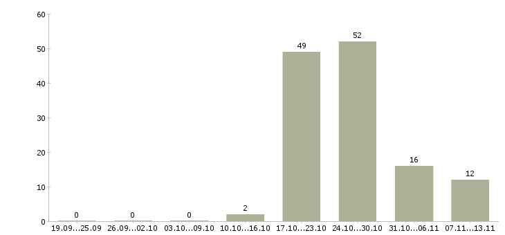 Работа «врач отделения скорой медицинской помощи»-Число вакансий «врач отделения скорой медицинской помощи» на сайте за 2 месяца
