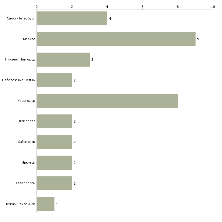Найти работу главный экономист на производство-Число вакансий «главный экономист на производство» на сайте в городах Росcии