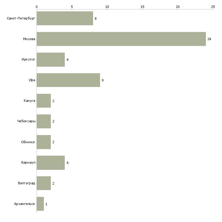 Найти работу грузчик в продовольственный магазин-Число вакансий «грузчик в продовольственный магазин» на сайте в городах Росcии