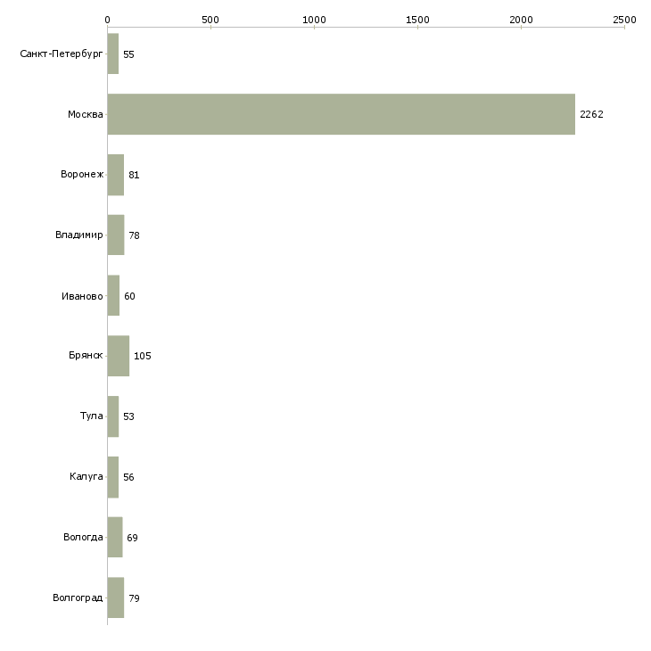 Найти работу грузчик с бесплатным проживанием-Число вакансий «грузчик с бесплатным проживанием» на сайте в городах Росcии