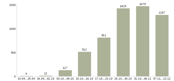 Работа «грузчик с бесплатным проживанием»-Число вакансий «грузчик с бесплатным проживанием» на сайте за 2 месяца