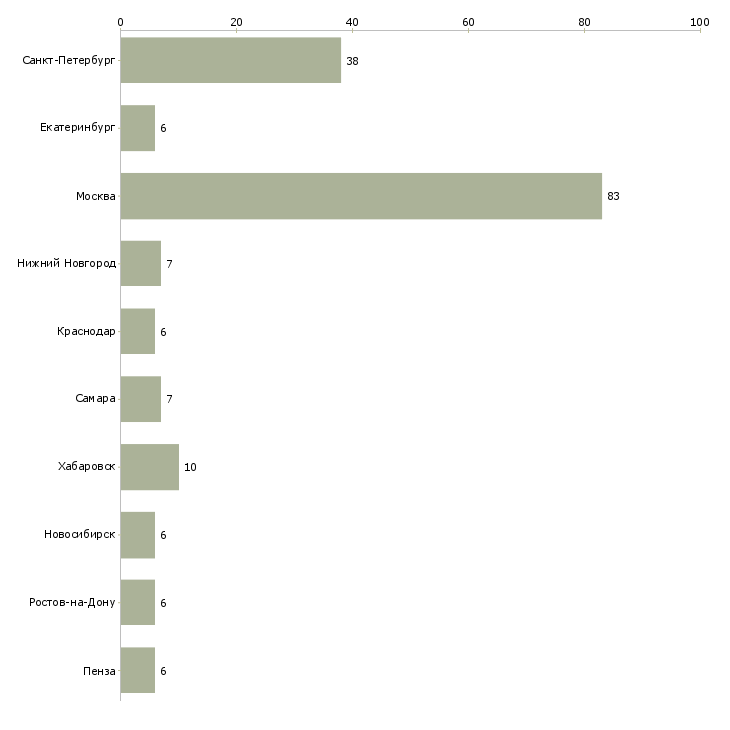 Найти работу дизайнер в отдел рекламы-Число вакансий «дизайнер в отдел рекламы» на сайте в городах Росcии
