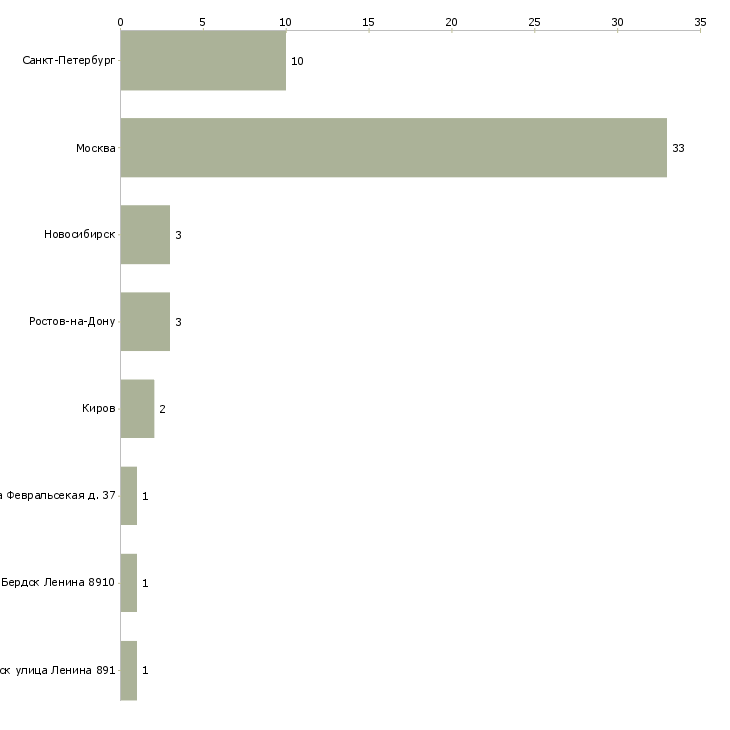 Найти работу дизайнер по принтам-Число вакансий «дизайнер по принтам» на сайте в городах Росcии