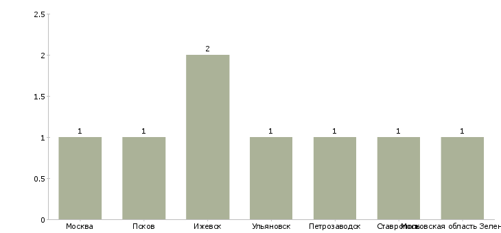 Найти работу директор магазина zara-Число вакансий «директор магазина zara» на сайте в городах Росcии