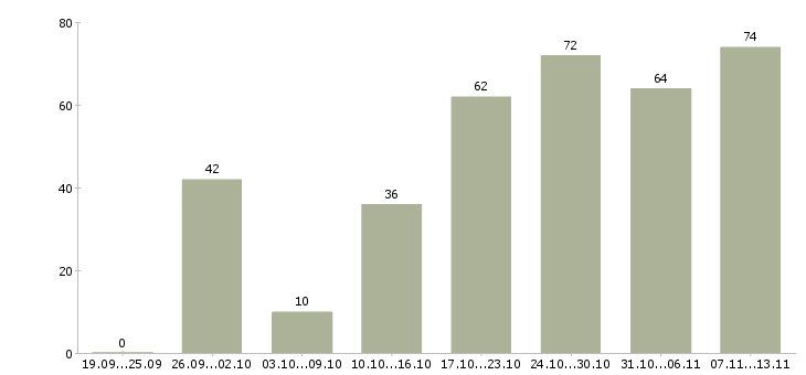 Работа «диспетчер на лето»-Число вакансий «диспетчер на лето» на сайте за 2 месяца