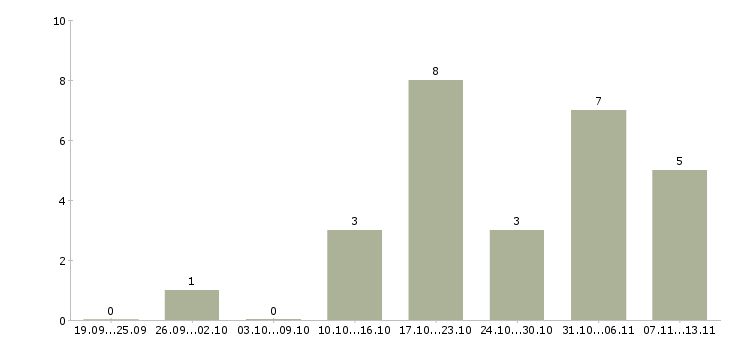Работа «диспетчер на сотовый телефон»-Число вакансий «диспетчер на сотовый телефон» на сайте за 2 месяца