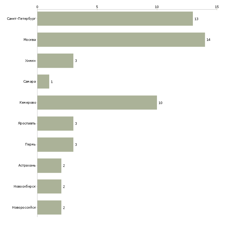 Найти работу диспетчер с медицинским образованием-Число вакансий «диспетчер с медицинским образованием» на сайте в городах Росcии
