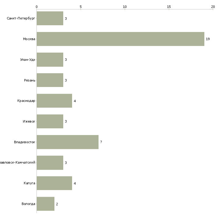 Найти работу заместитель директора по операционному управлению-Число вакансий «заместитель директора по операционному управлению» на сайте в городах Росcии